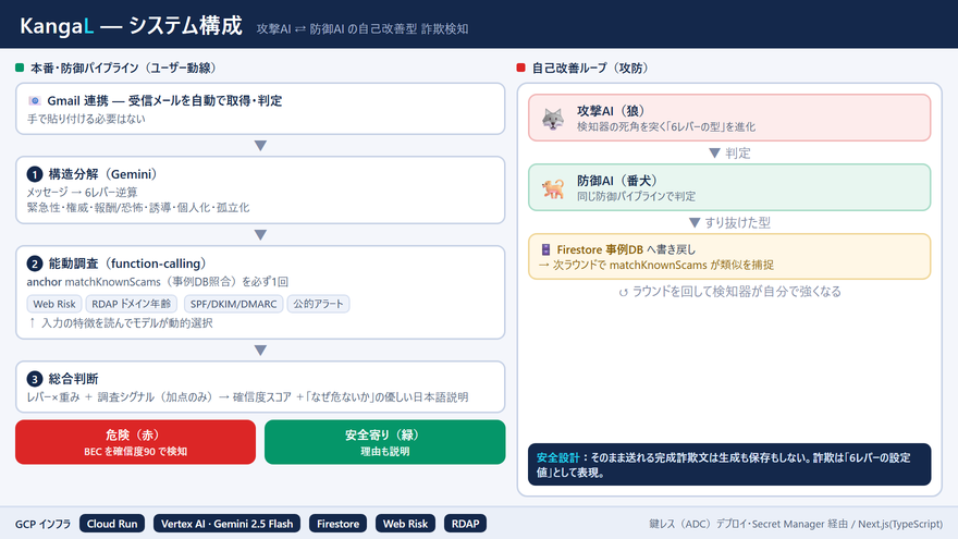 KangaL のシステム構成。防御パイプライン(構造分解・能動調査・総合判断)と自己改善ループ(攻撃AI・防御AI・書き戻し)の全体図